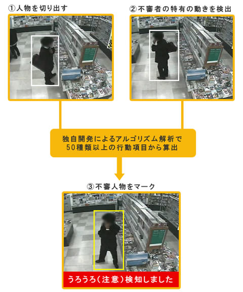 万引き検知の方法