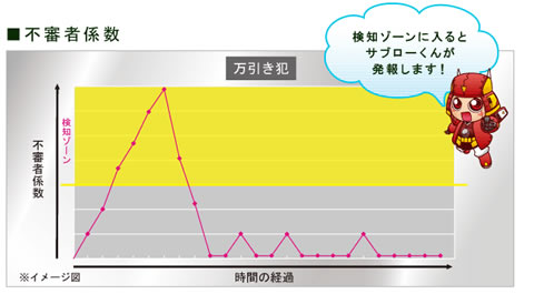 不審者の折れ線グラフ